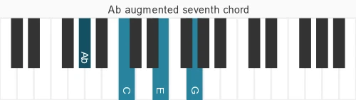 Piano voicing of chord Ab maj7#5